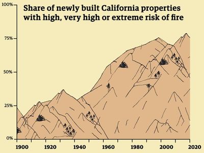 More than 80% of new California properties are in high fire-risk areas