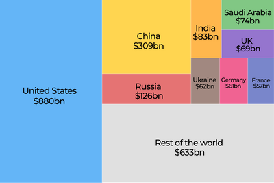 Which countries are the top military spenders and where does Europe rank?