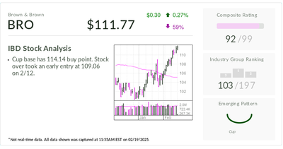 S&P 500 Insurance Broker, IBD Stock Of The Day, Gains On Buy Point After 43% Surge