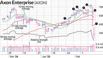 How We Left Axon Stock With Profits Before The Market Shock