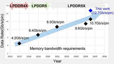 Samsung extends LPDDR5 to 12.7 GT/s: Next-gen devices enjoy a nice speed boost