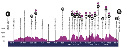 Omloop Het Nieuwsblad Women 2025 route