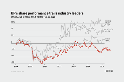 How BP went from eco poster child to possible takeover target