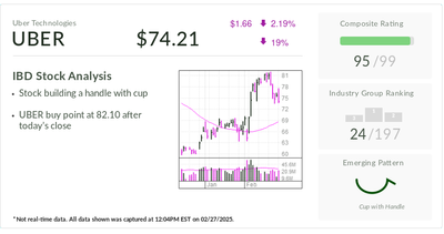 IBD Stock Of The Day: Uber Gains Support With Hot Start To 2025