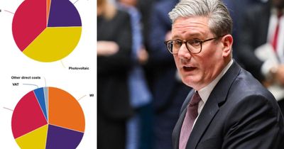 Labour promised lower energy bills – so why are they rising again?