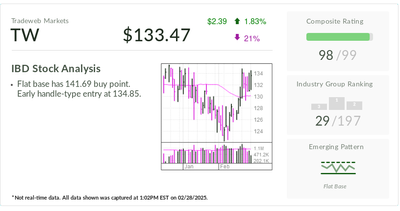 Tradeweb, Stock Of The Day, Flashes Bullish Sign As It Tops Early Entry