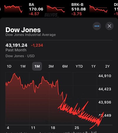 Democrat Mocks Trump With Image of His Signature Mimicking Plummeting Stock Market: 'Trump Slump'