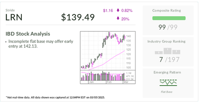 IBD Stock Of The Day Soared 75% In 2024 But Trump Could Give It Wings This Year