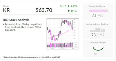 Kroger Stock Pops Into Buy Range On Earnings Beat