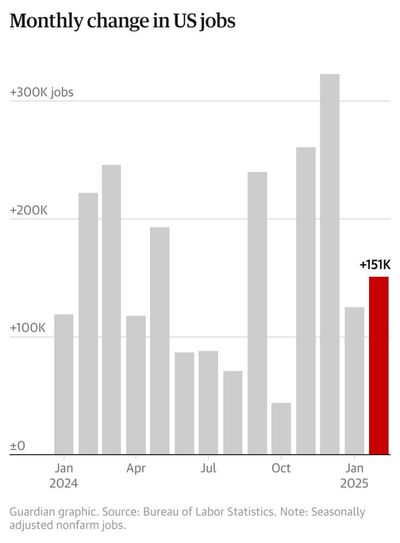 US job market grows amid threats of mass federal layoffs and Trump tariffs