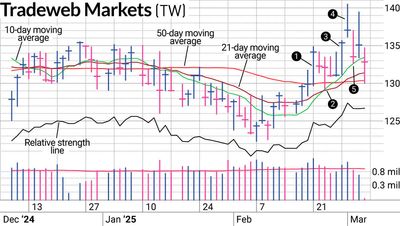 Tradeweb Held Up In Market Correction, Until It Didn't