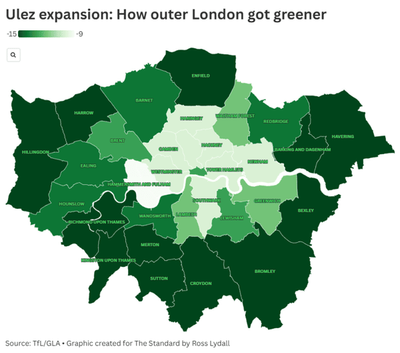 Revealed: how Sadiq Khan's Ulez expansion cut road pollution in every outer London borough