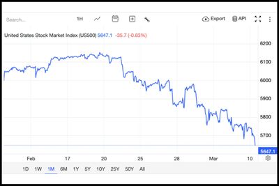 House Democrats Tear Into Trump Admin for Quickly Tanking 'Strongest' Stock Market Ever: 'In 1 Month They've F--ked It All Up'