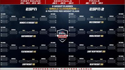 Video: 2025 PFL tournament brackets revealed