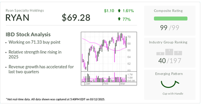 Ryan Specialty, IBD Stock Of The Day, Eyes Buy Point After Finding Key Support