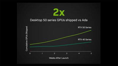 Nvidia says it has shipped twice as many 50-series GPUs as 40-series since launch, but it's a misleading comparison