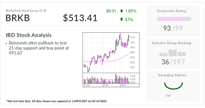 Warren Buffett's Berkshire Hathaway, IBD Stock Of The Day, Leads S&P 500 Out Of Correction