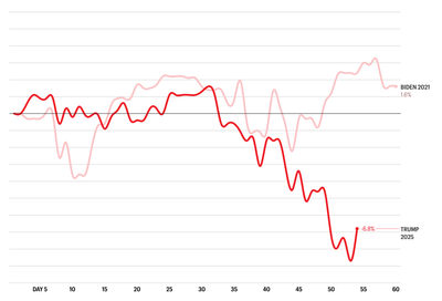 The stock market gained 2% during Biden's first 60 days. Under Trump the market has tanked 7%