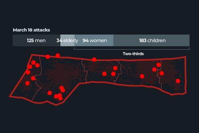 Two-thirds of people Israel killed in Gaza strikes were women and children