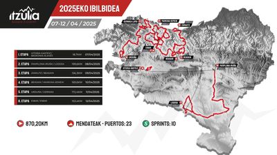 Itzulia Basque Country 2025 route