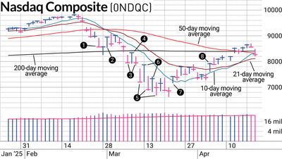 Why We Wait For A Follow-through Day Before Declaring An Uptrend