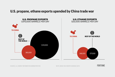 This growing U.S. energy commodity could face devastation in China trade war