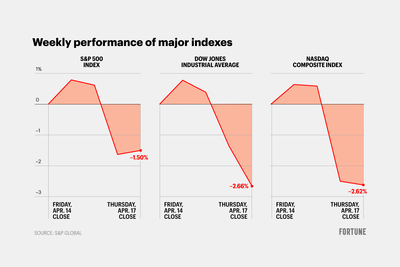 Markets close mixed as Wall Street weathers a short trading week
