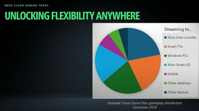 "It's literally tens ofmillions of hours." Xbox CEO Phil Spencer celebrates Xbox Cloud Gaming's "dramatic growth," now with per-device usage charts.