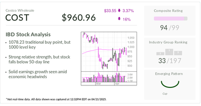 Costco Dodges Tariff Woes, But IBD Stock Of The Day Struggling At This Chart Level