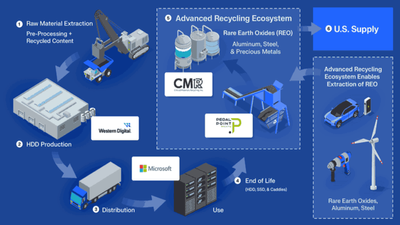 Microsoft teams up with Western Digital to extract rare earth oxides from decommissioned datacenter hard drives