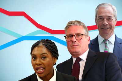 Reform and Labour tied at the top ahead of local elections, poll shows