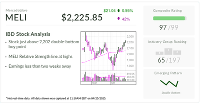 IBD Stock Of The Day: Latin American E-Commerce Leader MercadoLibre Tests Entry
