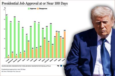 Trump Wants Pollster 'Criminals' Investigated for Fraud After Multiple Polls Reveal Dwindling Approval