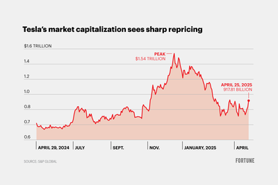 Elon Musk’s retreat from DOGE has lifted Tesla’s valuation by $158 billion—but the stock is still 50% off its peak