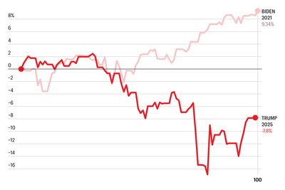 Stock market retreat in Trump's first 100 days is among worst starts for a president in almost a century