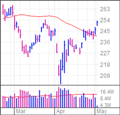 JPMorgan Almost At This Crucial Chart Level As Earnings Help Extend Rebound