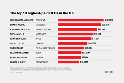 This low-profile CEO is the highest-paid in America with a $101 million paycheck that beat out Starbucks, Microsoft, and Apple chiefs