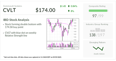 Commvault, IBD Stock Of The Day, Locks Up Solid Gains After Earnings Report
