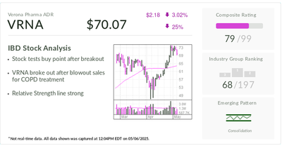 IBD Stock Of The Day Verona Pharma Tests Buy Point After Earnings Breakout