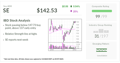 IBD Stock Of The Day: Sea Stock's Triple-Digit Rally To Face Earnings Test