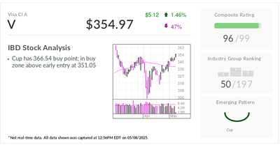 Visa Stock Hits Buy Point Amid This Surprising Consumer Trend