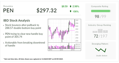 Why IBD Stock Of The Day Penumbra, Up 27% This Year, Is Making A Comeback