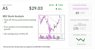 Stock Of The Day: Amer Sports, Maker Of Wilson Rackets And Basketballs, Tests Buy Point Amid Tariff News