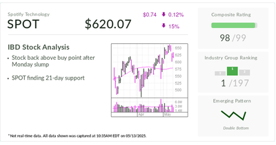 Spotify, IBD Stock Of The Day, Hovers In Buy Zone After Breakout
