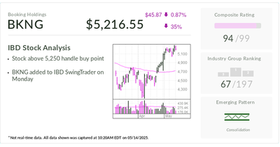 Stock Of The Day: Booking Stock Holds Steady Amid Travel Market Turbulence