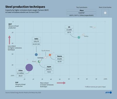 India Steel Plans Threaten Global Emissions Goals: Report