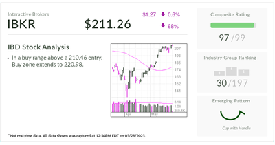 Interactive Brokers Hits Buy Point As This Key Event Looms