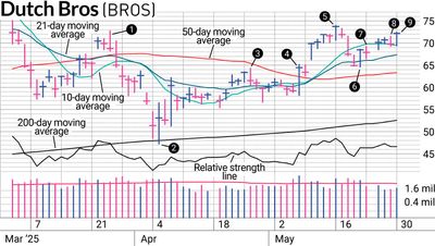 How Dutch Bros Stock Pullback Offered A Swing Trading Entry