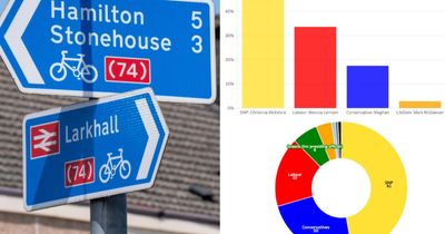 Hamilton by-election results – see the full breakdown in charts and graphs