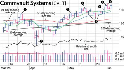 Commvault Shows Upsides And Downsides Of Reversals
